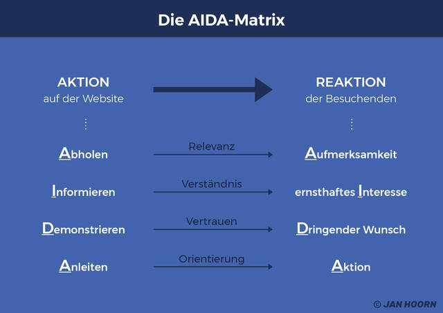 Schema "Die AIDA-Matrix" zur Darstellung von Aktionen auf der Webseite und Reaktionen der Besuchenden