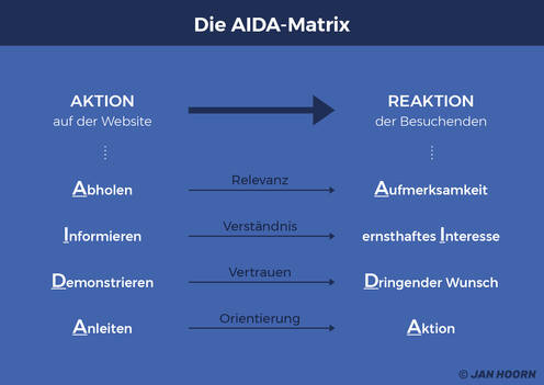 AIDA-Matrix Jan Hoorn